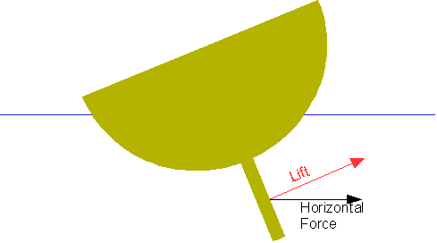 Forces on a heeled keel
